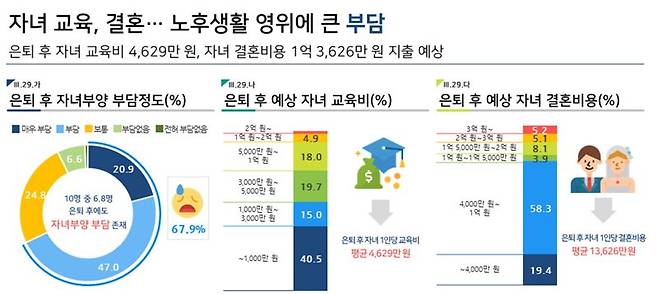 보험개발원이 고령화 및 은퇴 관련 종합정보를 한 곳에서 볼 수 있는 '2025 KIDI 은퇴시장 리포트'를 7일 발간했다. /사진=파이낸셜뉴스 사진DB