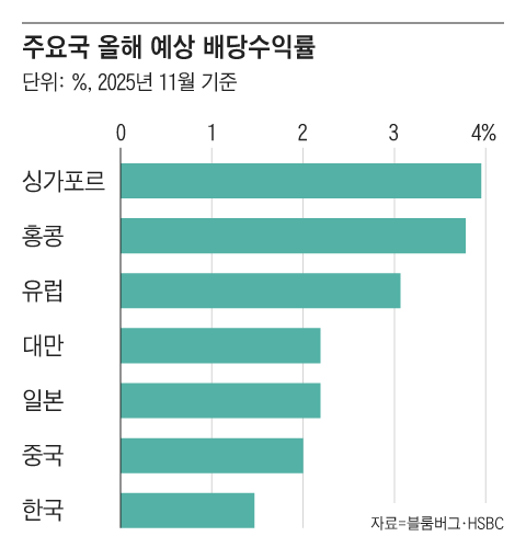 한국이 주요국 가운데 배당수익률이 낮은 이유 중 하나로 ‘금융소득종합과세’가 꼽힌다. 배당을 늘려도 상당 부분을 세금으로 내야 해, 사실상 배당을 억제하는 장치로 작용해왔다./그래픽=조선디자인랩 정다운