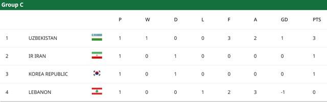 1차전을 마친 C조 중간 순위./AFC