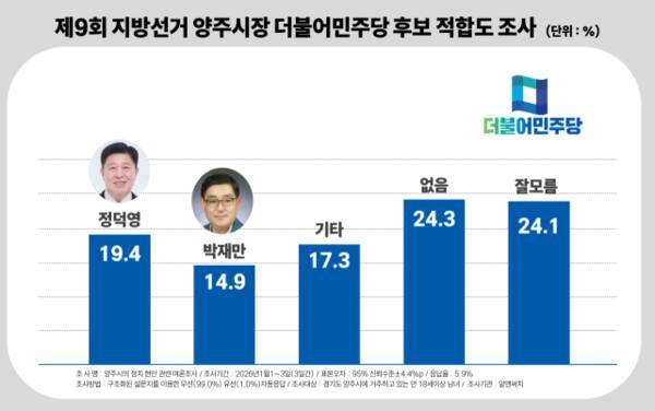 더불어민주당 양주시장 후보 적합도. 알앤써치 제공