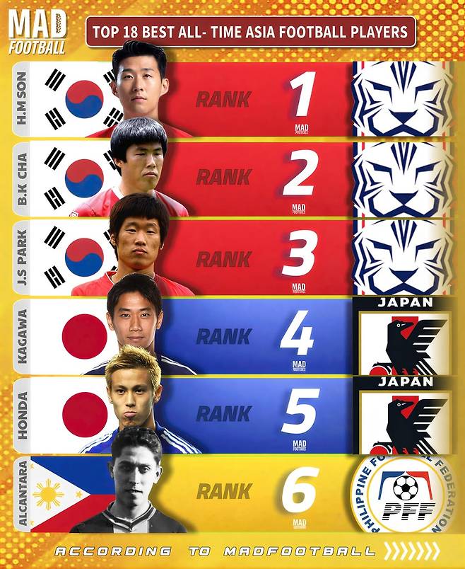 지난달 매드풋볼이 선정한 아시아 역대 올타임 선수 상위 톱6. /사진=매드풋볼 SNS 캡처