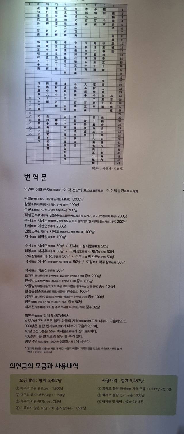 경북대 사범대 역사교육과 김문기 명예교수가 이 비석에 쓰인 글자를 최초로 발견한 김용익 전 계성고 역사교사로 부터 얘기를 듣고 판독한 「대구 영시 화재 의연비」 모금 내역과 집행 내역. 최미화 기자