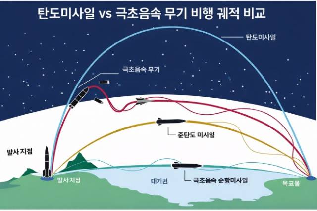 전통적인 탄도미사일, 극초음속 부스트-글라이드 무기, 준탄도 미사일, 극초음속 순항미사일의 비행 궤적을 비교한 개념도. 사진 제공=미 회계감사원(GAO)