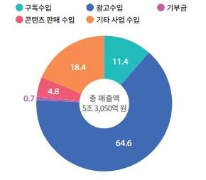 ▲2025 신문산업 실태조사 중 매출액 구성. 이미지=언론재단