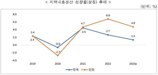 지역내 총생산 성장률 추이 ⓒ인천시 제공