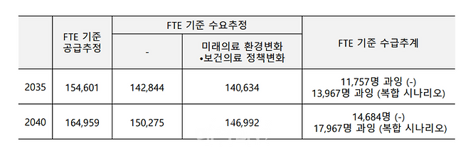 대한의사협회가 발표한 의사인력 추계결과. ⓒ대한의사협회