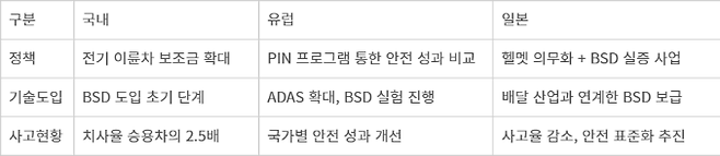 국내외 이륜차 안전대책 및 현황