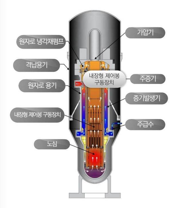 한국수력원자력의 혁신형 소형모듈원자로(i-SMR) 설계 개요. i-smr 기술개발사업단 제공
