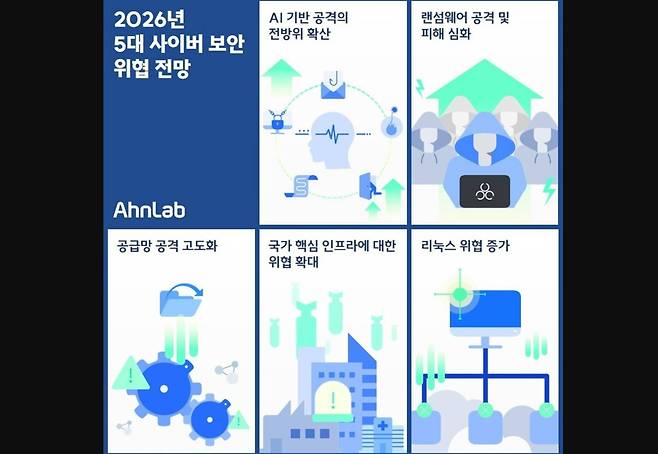 2026년 사이버 보안 위협 전망 / 출처=안랩