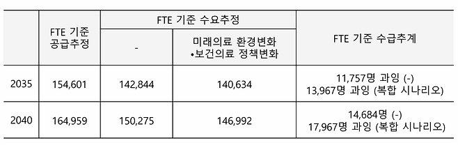 박정훈 의료정책연구원 책임연구원이 전일제 환산 기준(FTE)으로 의사인력 수급 추계를 한 결과 2040년 의사 수는1만4684명~1만7967명 과잉 공급될 것으로 추계했다. 박정훈 의료정책연구원 책임연구원 제공