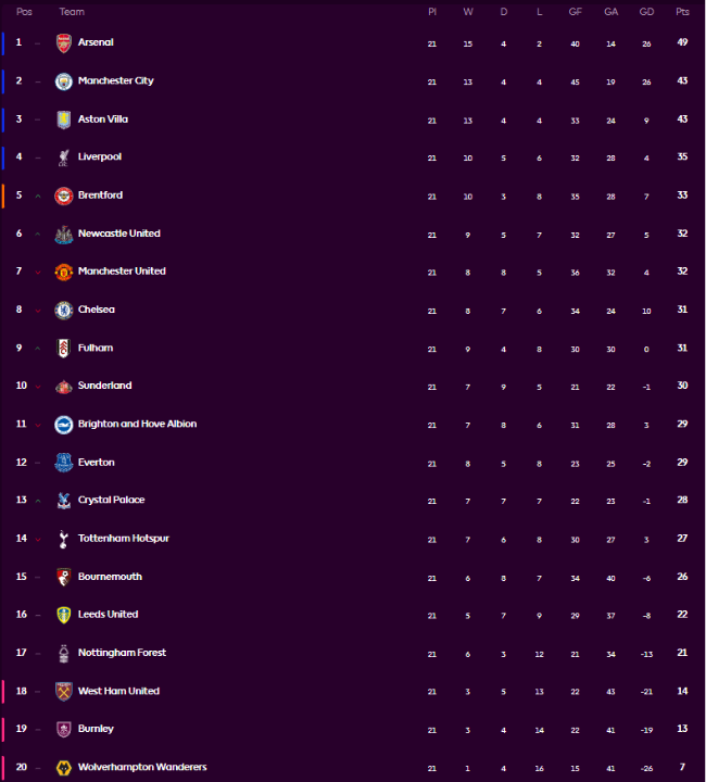 2026년 1월 12일 기준 2025-26시즌 프리미어리그 순위. 사진=프리미어리그 홈페이지