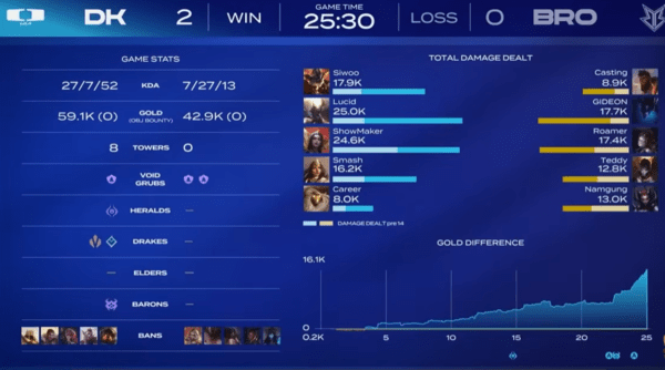 14일 오후 DK가 서울 종로 롤파크 LCK아레나에서 열린 '2026 LCK컵' 그룹 배틀 1주차 브리온과 경기에서 1, 2세트 도합 단 1데스만을 기록한 '쇼메이커' 허수의 맹활약을 앞세워 2-0으로 승리했다. /사진=SNS캡처