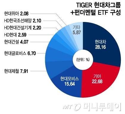 TIGER 현대차그룹+펀더멘털 ETF 구성/그래픽=이지혜
