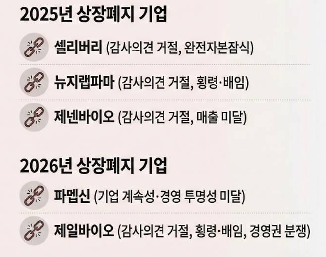 최근 2년간 상장폐지 된 바이오 기업(출처=한국거래소, 금융감독원 전자공시시스템)