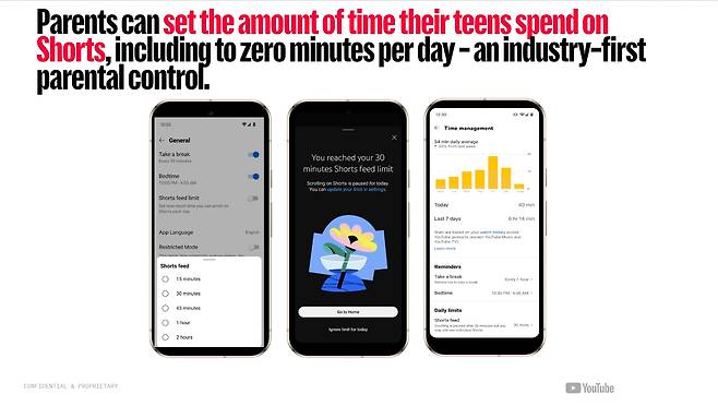 부모가 자녀의 쇼츠(Shorts) 시청 시간을 하루 최대 ‘0분’까지 직접 설정할 수 있는 유튜브 감독 기능 화면. 업계 최초로 쇼츠 피드 자체에 시간 제한을 적용해, 설정 시간이 초과되면 스크롤이 중단되고 알림 화면이 표시된다./구글 제공