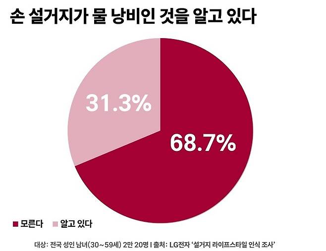 LG전자 ‘설거지 라이프스타일 인식 조사’ - 손 설거지에 대한 물 낭비 인식 여부