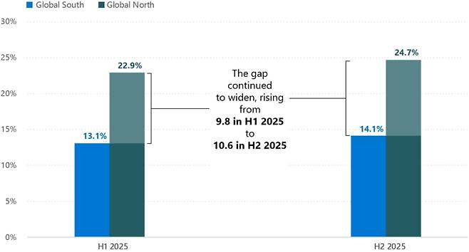 글로벌 사우스 및 글로벌 노스의 AI 이용자 비중 현황 (범례: 지역 간 격차 2025년 상반기 9.8%p에서 하반기 10.6%p로 확대) (출처=마이크로소프트 AI 이코노미 인스티튜트 보고서)