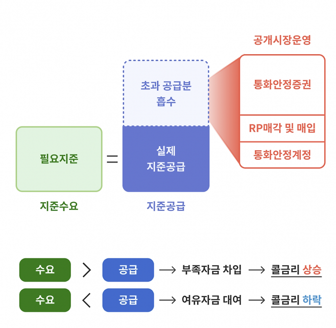 공개시장운영을 통한 지급준비금 수요·공급의 균형 달성. 한국은행