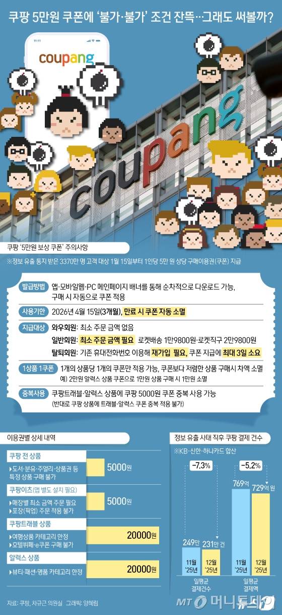 (서울=뉴스1) 양혜림 디자이너 = 16일 업계에 따르면 쿠팡은 15일부터 정보 유출 통지를 받은 3370만 고객을 대상으로 1인당 5만 원 구매이용권에 대한 순차적 지급에 나섰다. 쿠팡 측은 "발급 규모가 큰 만큼 쿠폰 사용 오류 점검 등을 고려해 일괄이 아닌 순차적으로 지급하며, 고객마다 지급일이 다를 수 있다"고 말했다. 쿠팡 공지에 따르면 구매이용권 관련 사용 조건 안내만 22개다. 핵심적인 부분을 보면 쇼핑과 쿠팡이츠 5000원, R.LUX 뷰티&패션과 쿠팡 트래블 2만 원 등이다. 와우·일반회원·탈퇴회원 모두에 지급되지만 탈퇴회원의 경우 재가입해야 하며 승인까지 72시간이 소요된다. 사용 기간은 4월 15일(3개월)까지로 제한했으며 쿠팡 상품(도서·분유주얼리·상품권 등), 쿠팡트래블(호텔뷔페·E쿠폰 등)도 제외된다. Copyright (C) 뉴스1. All rights reserved. 무단 전재 및 재배포, AI학습 이용 금지. /사진=(서울=뉴스1) 양혜림 디자이너