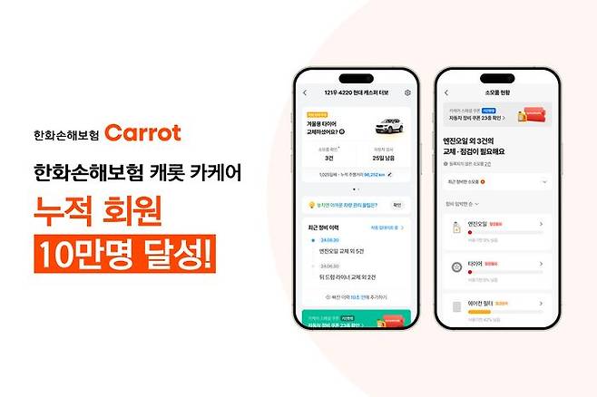 한화손해보험의 디지털 자동차 관리 서비스 ‘캐롯 카케어’가 출시 약 1 년 만에 회원 10 만명을 돌파했다.ⓒ한화손해보험
