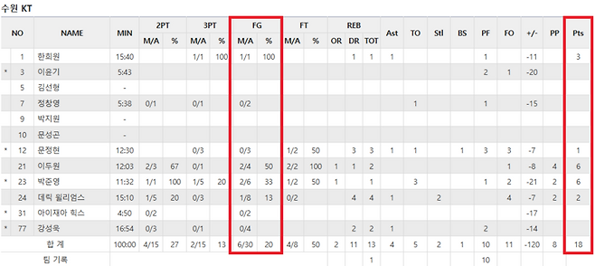 ▲KT 전반전 기록