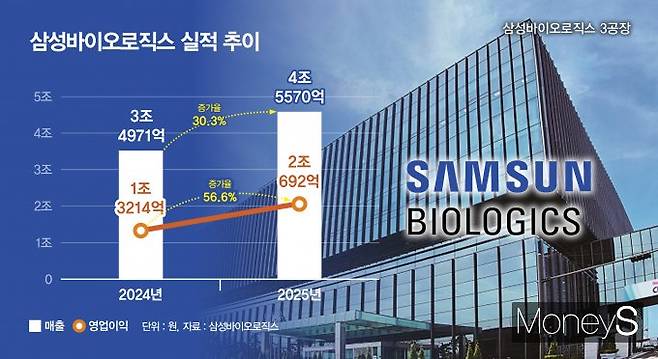 삼성바이오로직스가 지난해 실적 개선에 성공했다. 사진은 삼성바이오로직스 실적 추이. /그래픽=강지호 기자