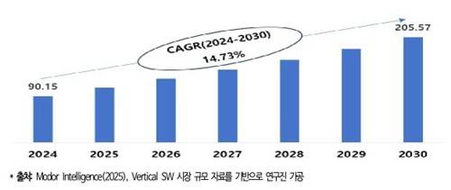 산업 특화 소프트웨어 성장 전망 ⓒ소프트웨어정책연구소 이슈 리포트 갈무리