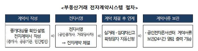 부동산거래 전자계약시스템 절차. (사진=국토교통부)