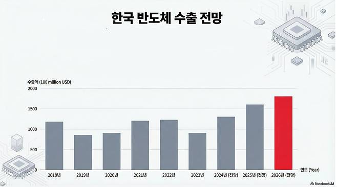 그래픽=노트북LM