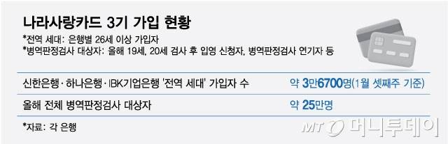 나라사랑카드 3기 가입 현황/그래픽=최헌정