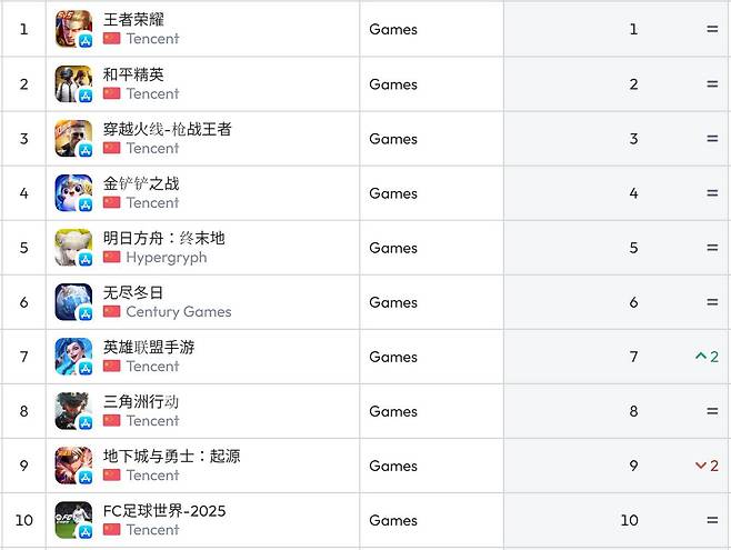 중국 앱스토어 순위(자료 출처-data.ai)