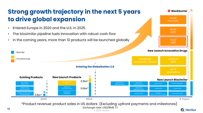 헨리우스가 15일(현지시간) 미국 샌프란시스코에서 열린 JP모건 헬스케어 콘퍼런스에서 발표한 성장 로드맵 중 HLX22가 블록버스터 후보군 중 하나로 표시돼 있다. (자료=헨리우스)
