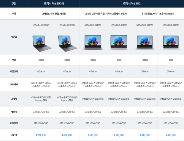 27일 출시하는 2026년형 노트북 ‘갤럭시 북6’ 시리즈의 출고가를 최소 341만원으로 책정했다. 삼성전자 홈페이지 캡처