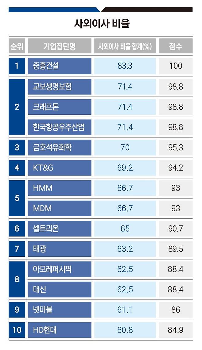한경비즈니스 2026 기업지배구조 랭킹 부문별 평가 <사외이사 비율>. 그래픽=송영 기자