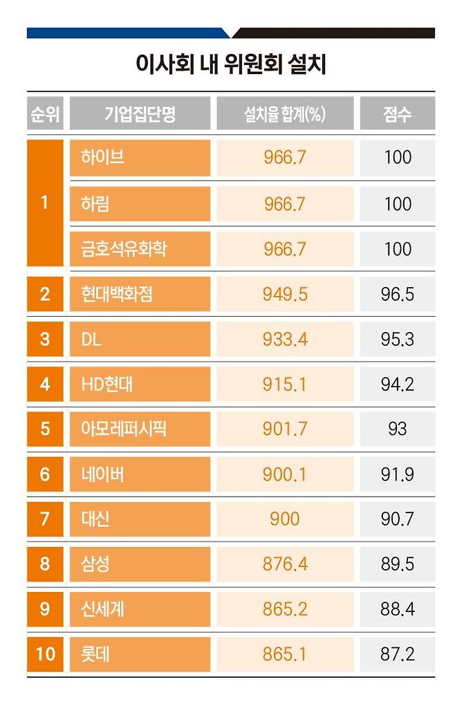 한경비즈니스 2026 기업지배구조 랭킹 부문별 평가 <이사회 내 위원회 설치>. 그래픽=송영 기자