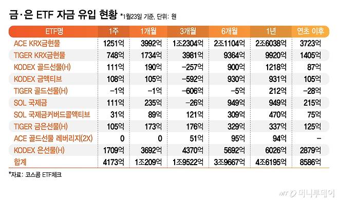 금·은 ETF 자금 유입 현황/그래픽=김지영