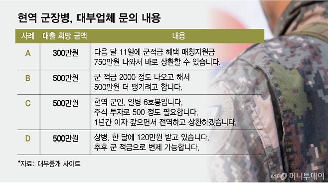 현역 군장병, 대부업체 문의 내용/그래픽=김현정
