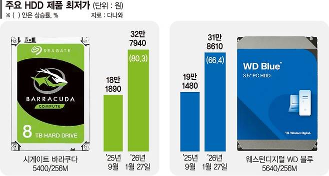 AI 탓에 PC부품값 다 오르네... 한물간 HDD도