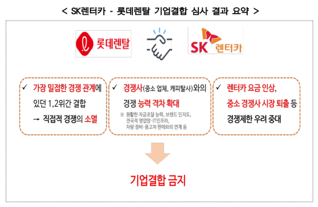 SK렌터카-롯데렌탈 기업 결합 심사 결과 요약. 사진 제공=공정거래위원회
