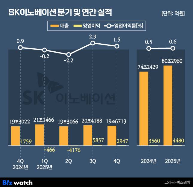 SK이노베이션 분기 및 연간 실적./그래픽=비즈워치