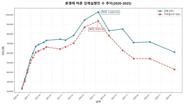 ▲카부델가두 분쟁에 따른 국내 피난민 규모 추이. IOM이 2020년 7월부터 2025년 3월까지 시점 별로 분석한 DTM 보고서에 근거했다. ⓒ프레시안(손가영)