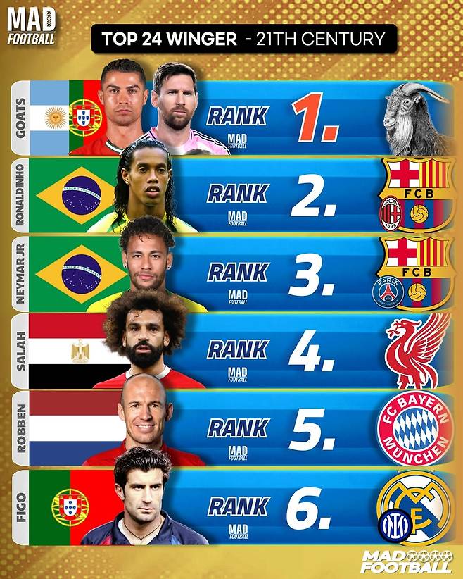 21세기 최고의 윙어 1~6위. /사진=매드풋볼 SNS 캡처