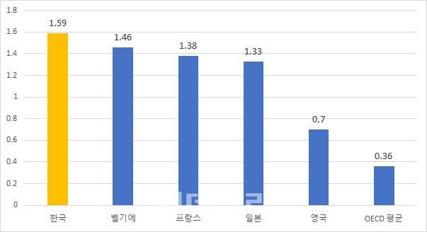 전체 세수에서 상속세가 차지하는 비중 (2021년 기준, 단위: %, 자료: OECD)