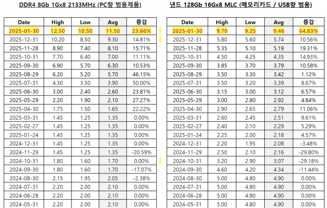 1월 메모리 고정거래가격.(사진=트렌드포스)
