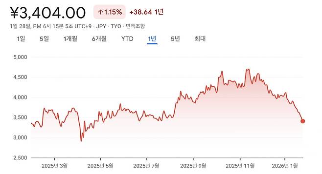 구글파이낸스 캡처