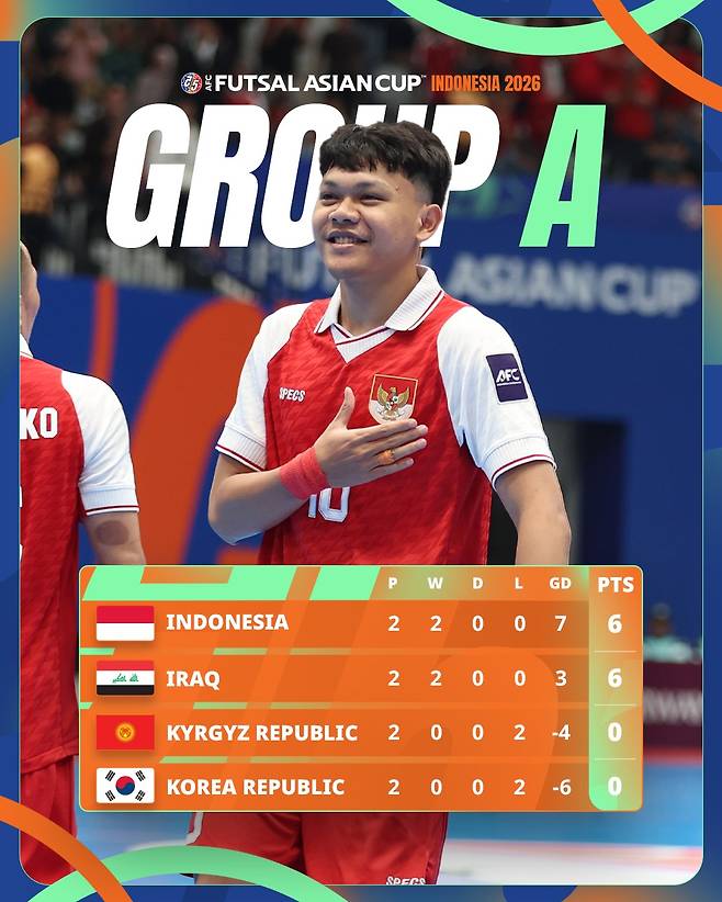 2026 AFC 풋살 아시안컵 A조 중간 순위. 한국은 최종전 키르기스스탄전 결과와 상관 없이 탈락이 확정됐다. /사진=AFC SNS 캡처
