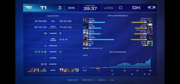 31일, '2026 LCK컵' 슈퍼위크 토요일 경기의 주인공은 단연 T1이었다. 상대는 전통의 강호 디플러스 기아(DK). 결과는 3대 0, 설명이 필요 없는 완승이었다.(T1&DK(디플러스 기아) =3:0). /사진=네이버 치지직 라이브영상 캡처