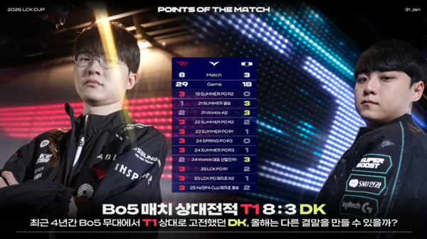 ▲31일, '2026 LCK컵' 슈퍼위크 토요일 경기의 주인공은 단연 T1이었다. 상대는 전통의 강호 디플러스 기아(DK). 결과는 3대 0, 설명이 필요 없는 완승이었다.(▲T1&DK(디플러스 기아) =3:0). /사진=네이버 치지직 라이브영상 캡처