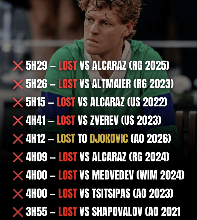 3시간 50분 이상의 경기에서 늘 패배하는 야닉 시너