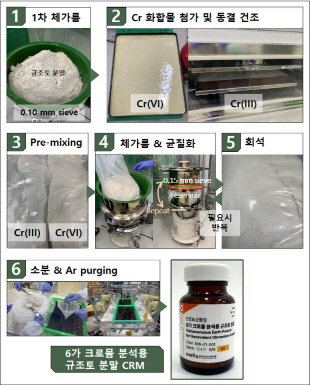 6가 크로뮴 분석용 규조토 분말 인증표준물질(CRM) 제조 과정. 사진=포항가속기연구소 제공